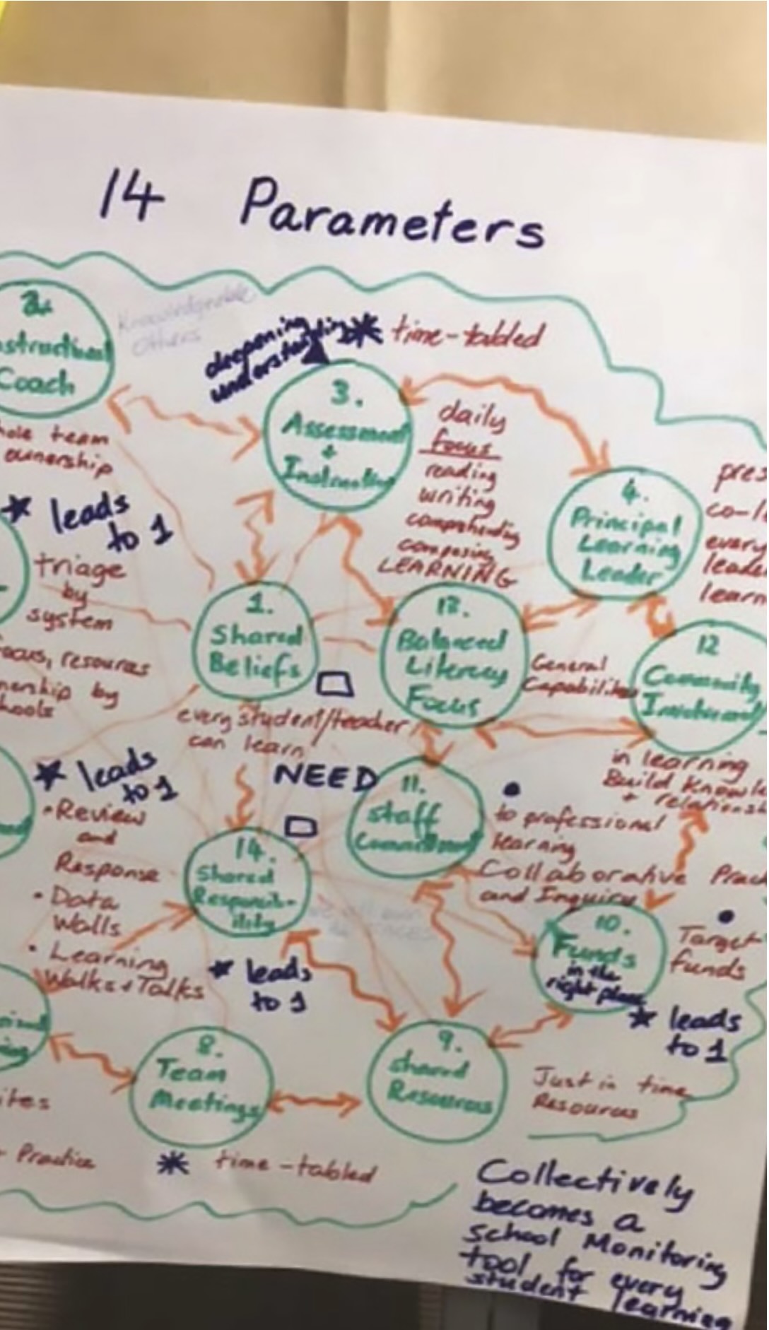 Fra CLARITY: What Matters MOST in Learning, Teaching, and Leading (s. 11), av L. Sharratt, 2019, Corwin.